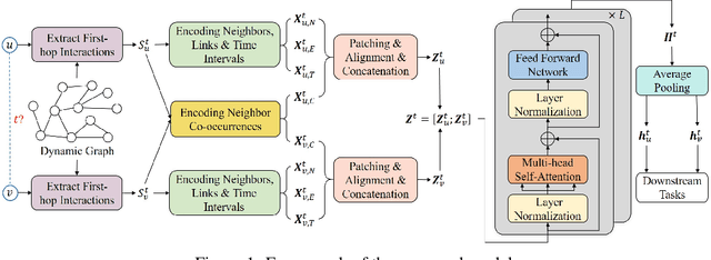 Figure 1 for Towards Better Dynamic Graph Learning: New Architecture and Unified Library