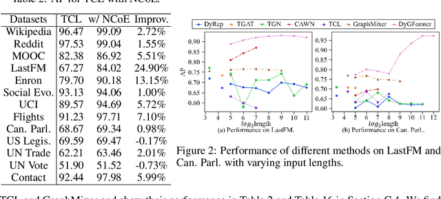 Figure 3 for Towards Better Dynamic Graph Learning: New Architecture and Unified Library