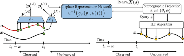 Figure 2 for Neural Laplace Control for Continuous-time Delayed Systems