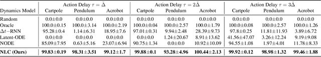 Figure 3 for Neural Laplace Control for Continuous-time Delayed Systems