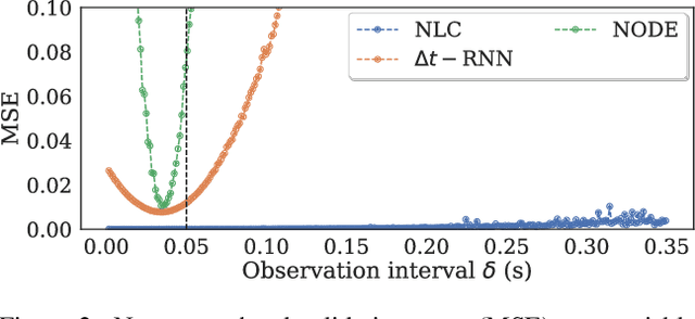 Figure 4 for Neural Laplace Control for Continuous-time Delayed Systems