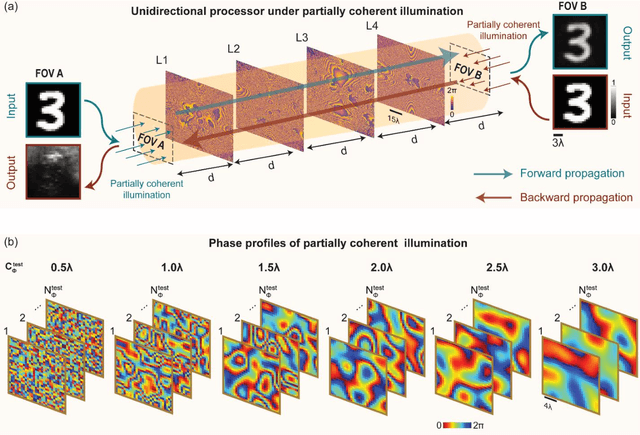 Figure 1 for Unidirectional imaging with partially coherent light