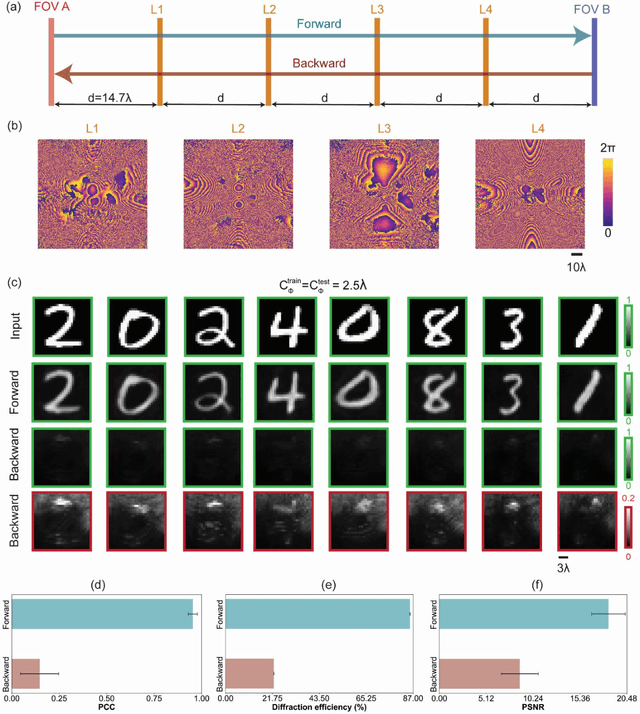 Figure 2 for Unidirectional imaging with partially coherent light