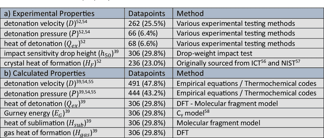 Figure 1 for Multi-Task Multi-Fidelity Learning of Properties for Energetic Materials