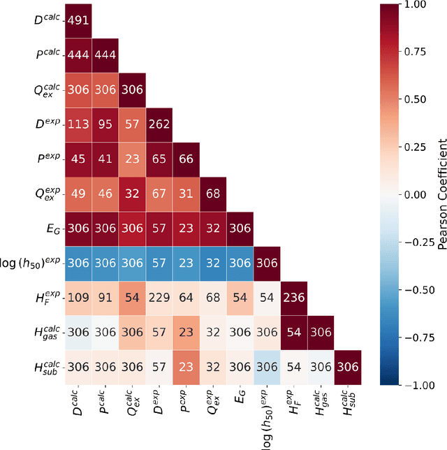 Figure 2 for Multi-Task Multi-Fidelity Learning of Properties for Energetic Materials