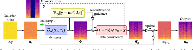 Figure 1 for Diffusion-Based Audio Inpainting