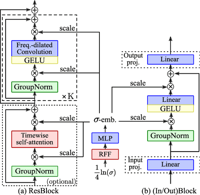 Figure 3 for Diffusion-Based Audio Inpainting