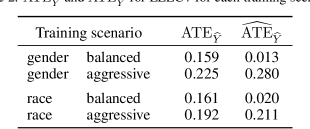 Figure 4 for Explaining Text Classifiers with Counterfactual Representations