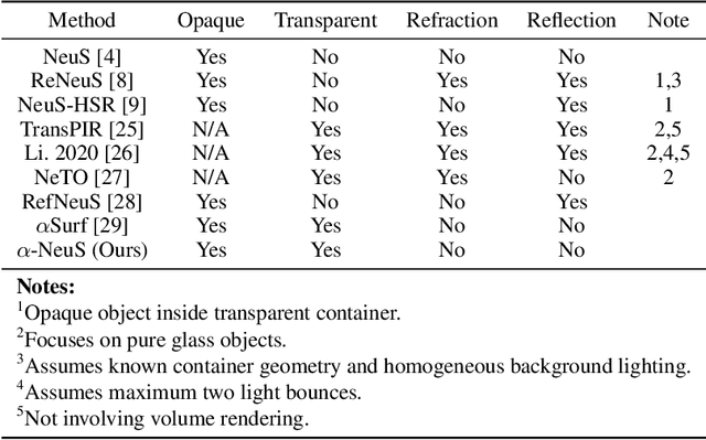 Figure 1 for From Transparent to Opaque: Rethinking Neural Implicit Surfaces with $α$-NeuS