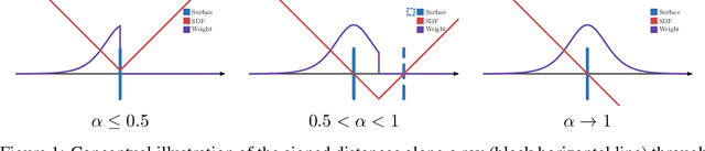 Figure 2 for From Transparent to Opaque: Rethinking Neural Implicit Surfaces with $α$-NeuS