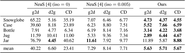 Figure 4 for From Transparent to Opaque: Rethinking Neural Implicit Surfaces with $α$-NeuS