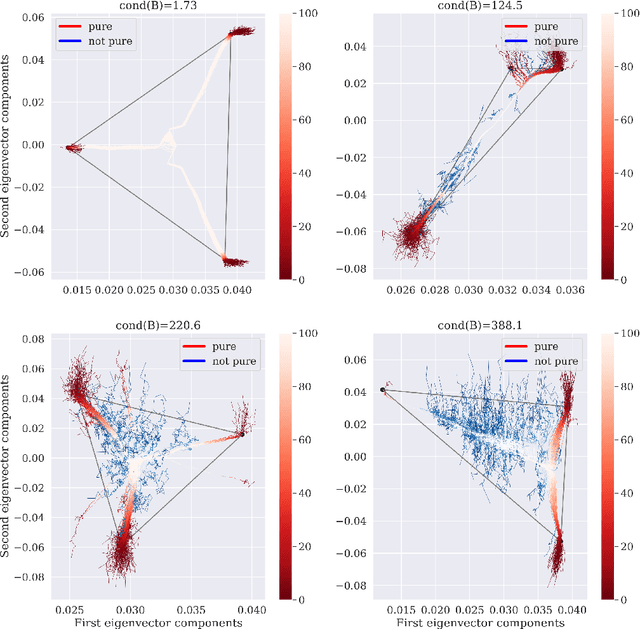 Figure 3 for Optimal Estimation in Mixed-Membership Stochastic Block Models