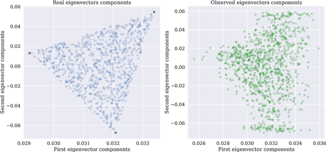 Figure 1 for Optimal Estimation in Mixed-Membership Stochastic Block Models