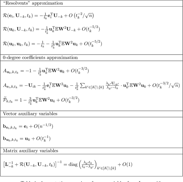 Figure 2 for Optimal Estimation in Mixed-Membership Stochastic Block Models