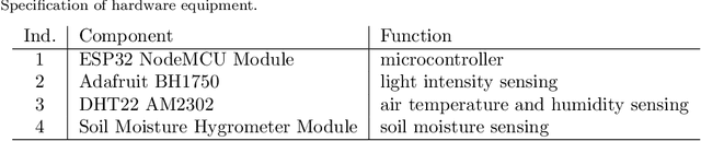 Figure 2 for Time series numerical association rule mining variants in smart agriculture