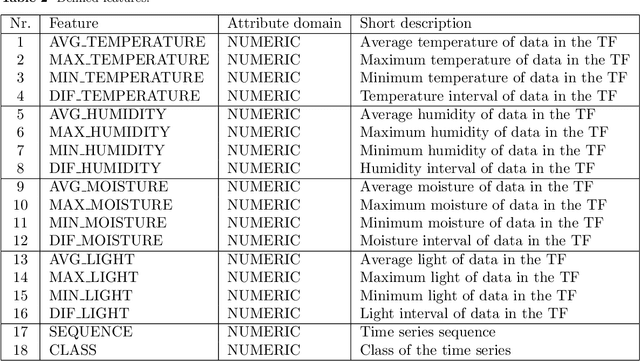 Figure 4 for Time series numerical association rule mining variants in smart agriculture