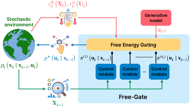 Figure 1 for Neo-FREE: Policy Composition Through Thousand Brains And Free Energy Optimization