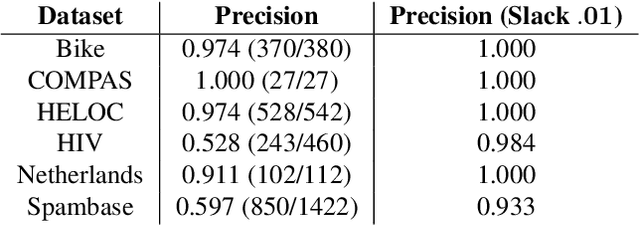 Figure 4 for Near Optimal Decision Trees in a SPLIT Second