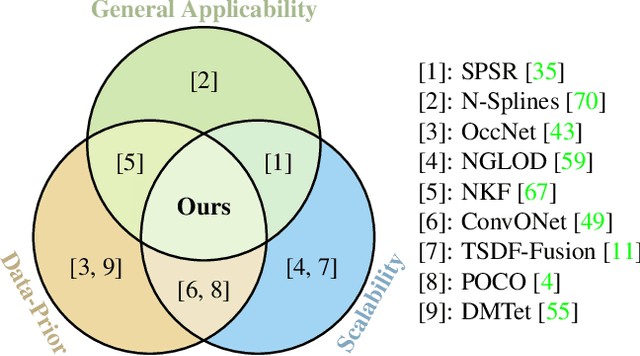 Figure 2 for Neural Kernel Surface Reconstruction