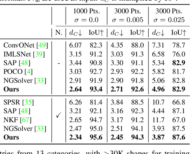 Figure 3 for Neural Kernel Surface Reconstruction