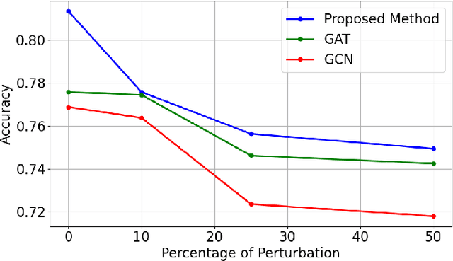 Figure 4 for Artifact-Robust Graph-Based Learning in Digital Pathology