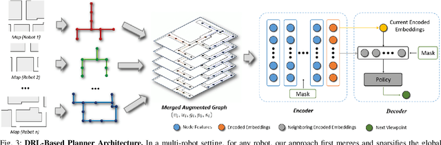 Figure 3 for IR2: Implicit Rendezvous for Robotic Exploration Teams under Sparse Intermittent Connectivity