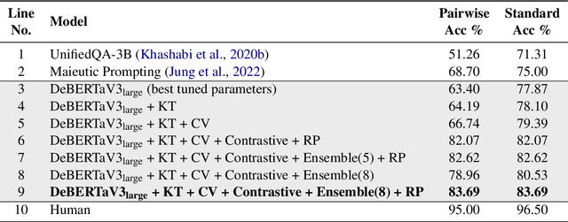 Figure 2 for Advancing Transformer's Capabilities in Commonsense Reasoning