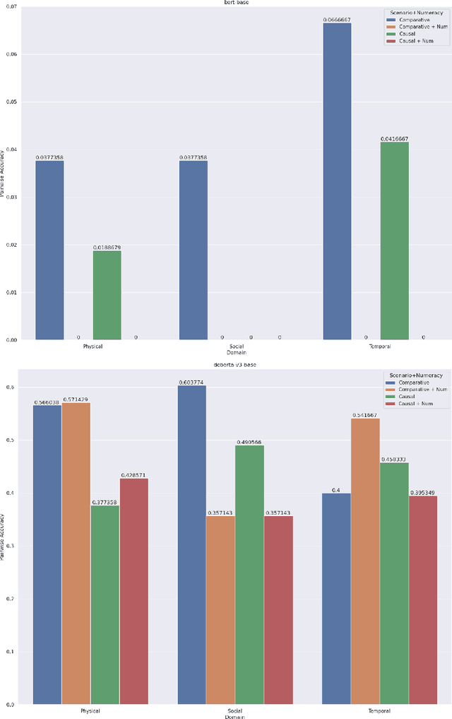 Figure 3 for Advancing Transformer's Capabilities in Commonsense Reasoning