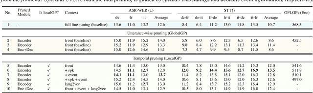 Figure 1 for Context-Driven Dynamic Pruning for Large Speech Foundation Models