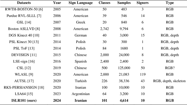 Figure 2 for ISLR101: an Iranian Word-Level Sign Language Recognition Dataset