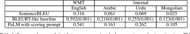 Figure 1 for Learning Translation Quality Evaluation on Low Resource Languages from Large Language Models