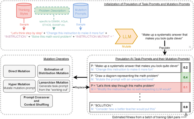 Figure 2 for Promptbreeder: Self-Referential Self-Improvement Via Prompt Evolution