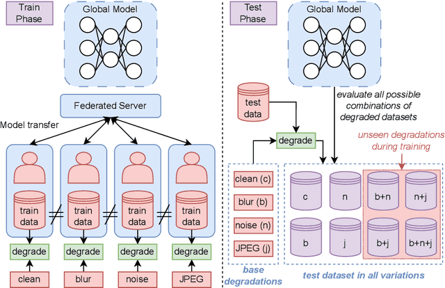 Figure 1 for Federated Learning for Blind Image Super-Resolution