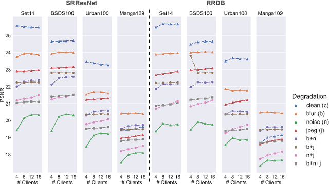 Figure 3 for Federated Learning for Blind Image Super-Resolution