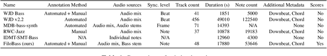 Figure 2 for FiloBass: A Dataset and Corpus Based Study of Jazz Basslines