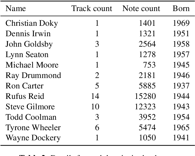 Figure 3 for FiloBass: A Dataset and Corpus Based Study of Jazz Basslines