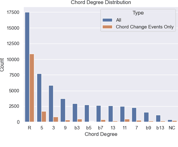 Figure 4 for FiloBass: A Dataset and Corpus Based Study of Jazz Basslines