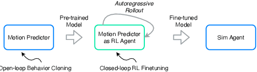 Figure 1 for Improving Agent Behaviors with RL Fine-tuning for Autonomous Driving