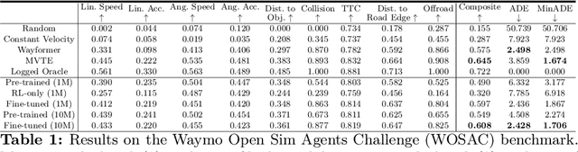 Figure 2 for Improving Agent Behaviors with RL Fine-tuning for Autonomous Driving