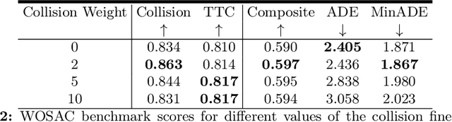 Figure 4 for Improving Agent Behaviors with RL Fine-tuning for Autonomous Driving