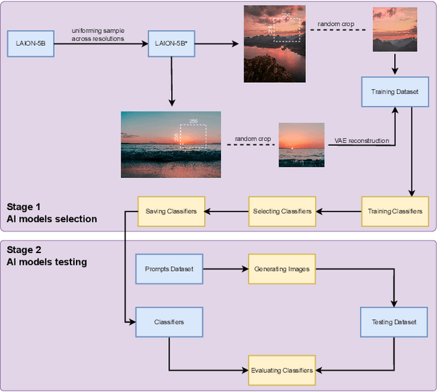 Figure 3 for Detecting AutoEncoder is Enough to Catch LDM Generated Images