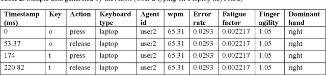 Figure 3 for An Agent-Based Modeling Approach to Free-Text Keyboard Dynamics for Continuous Authentication
