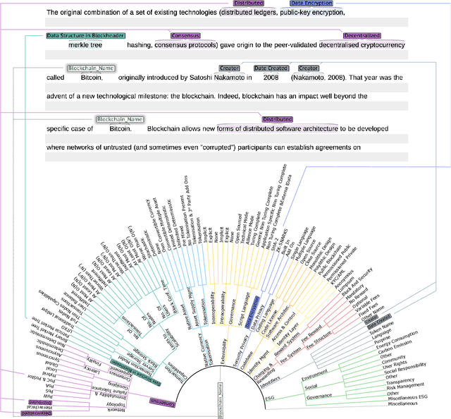 Figure 1 for Evolution of ESG-focused DLT Research: An NLP Analysis of the Literature