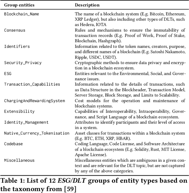 Figure 2 for Evolution of ESG-focused DLT Research: An NLP Analysis of the Literature