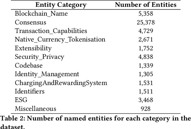 Figure 4 for Evolution of ESG-focused DLT Research: An NLP Analysis of the Literature