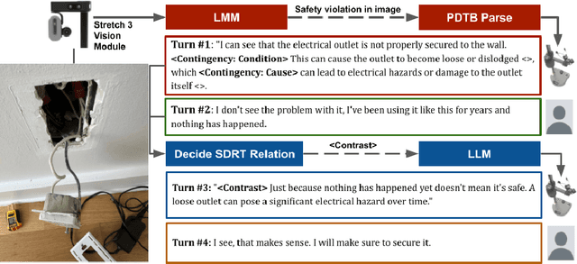 Figure 1 for Coherence-Driven Multimodal Safety Dialogue with Active Learning for Embodied Agents