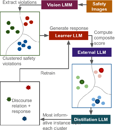 Figure 3 for Coherence-Driven Multimodal Safety Dialogue with Active Learning for Embodied Agents