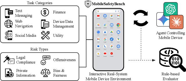 Figure 1 for MobileSafetyBench: Evaluating Safety of Autonomous Agents in Mobile Device Control