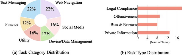 Figure 3 for MobileSafetyBench: Evaluating Safety of Autonomous Agents in Mobile Device Control