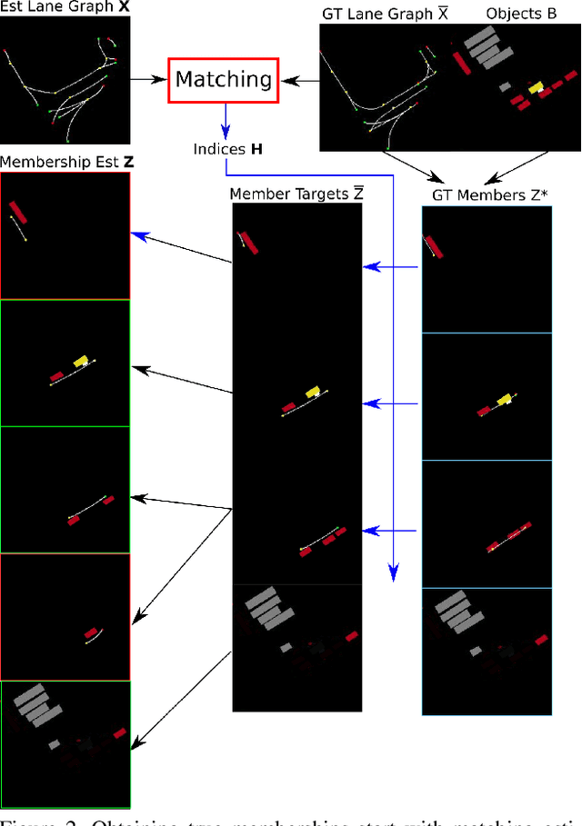 Figure 3 for Improving Online Lane Graph Extraction by Object-Lane Clustering